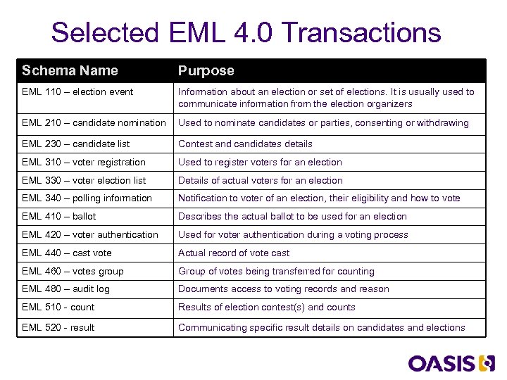 Selected EML 4. 0 Transactions Schema Name Purpose EML 110 – election event Information