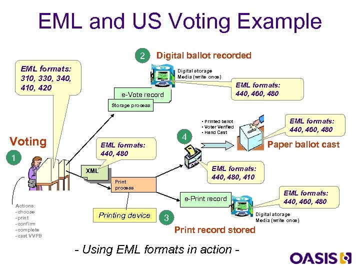 EML and US Voting Example 2 EML formats: 310, 330, 340, 410, 420 Digital