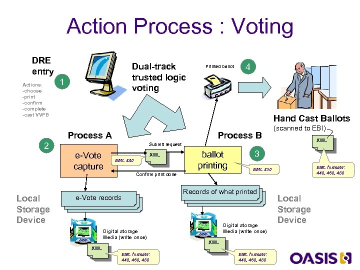 Action Process : Voting DRE entry Actions: -choose -print -confirm -complete -cast VVPB Dual-track