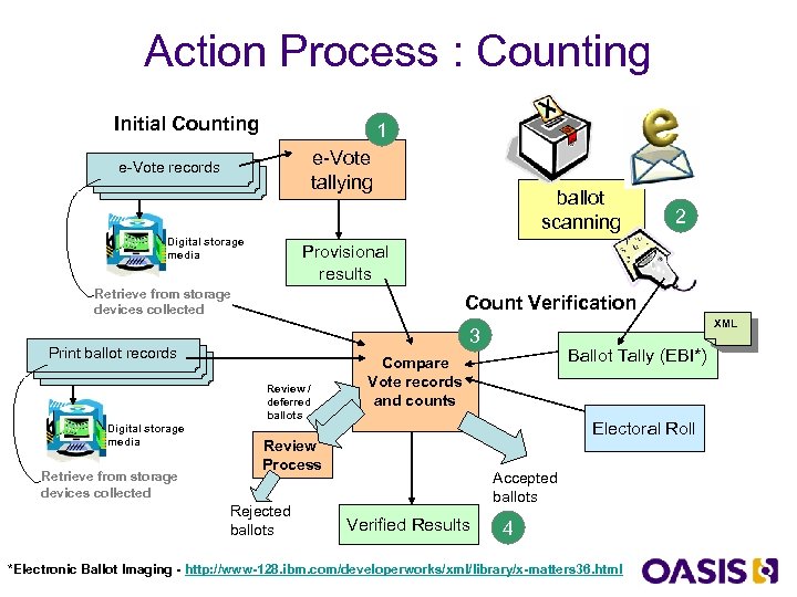 Action Process : Counting Initial Counting 1 e-Vote tallying e-Vote records Digital storage media