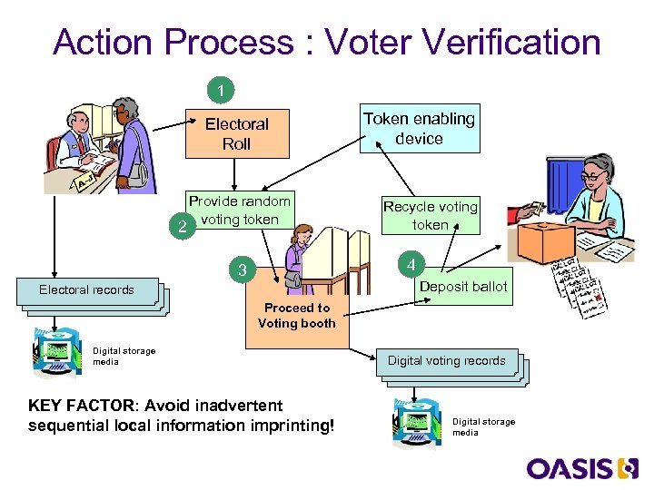 Action Process : Voter Verification 1 Electoral Roll 2 Provide random voting token Token