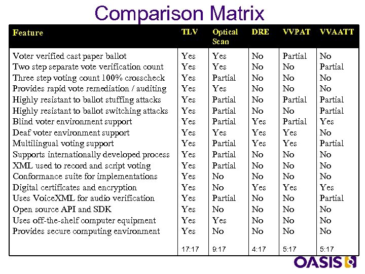 Comparison Matrix Feature TLV Optical Scan DRE VVPAT VVAATT Voter verified cast paper ballot