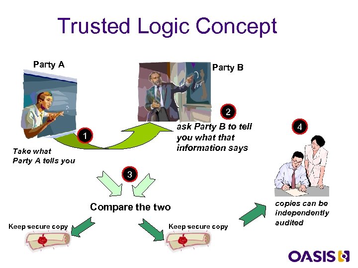 Trusted Logic Concept Party A Party B 2 ask Party B to tell you