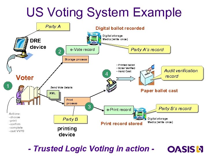 US Voting System Example Party A Digital ballot recorded Digital storage Media (write once)