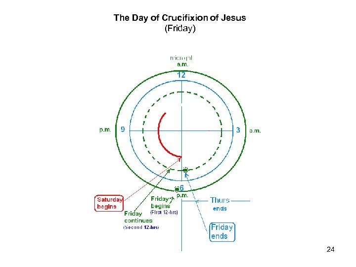 The Day of Crucifixion of Jesus (Friday) 24 