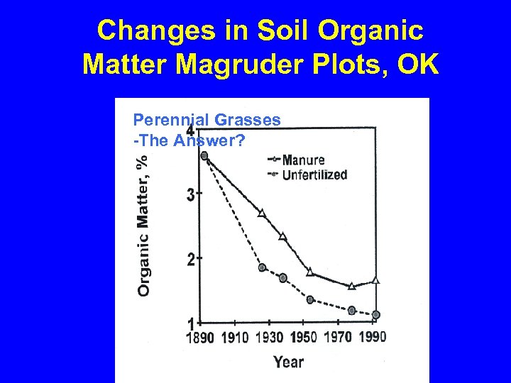 Changes in Soil Organic Matter Magruder Plots, OK Perennial Grasses -The Answer? 