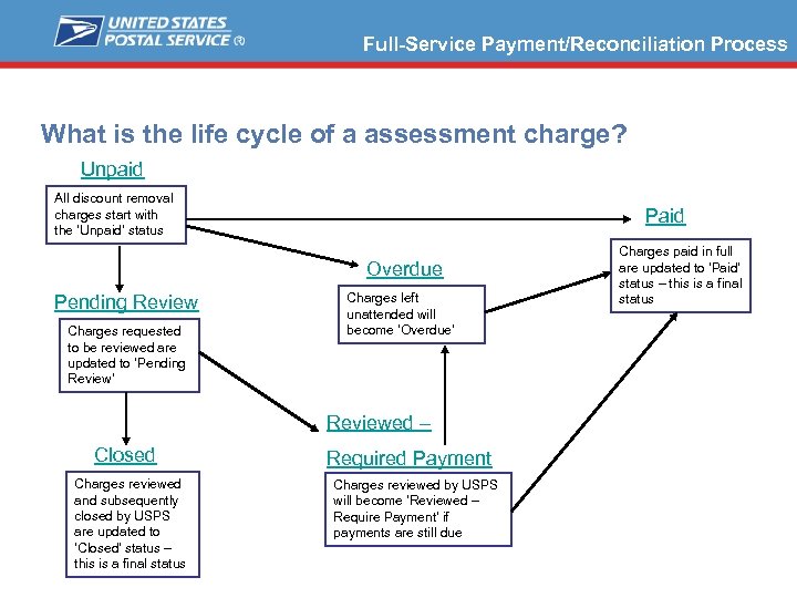 Full-Service Payment/Reconciliation Process What is the life cycle of a assessment charge? Unpaid All