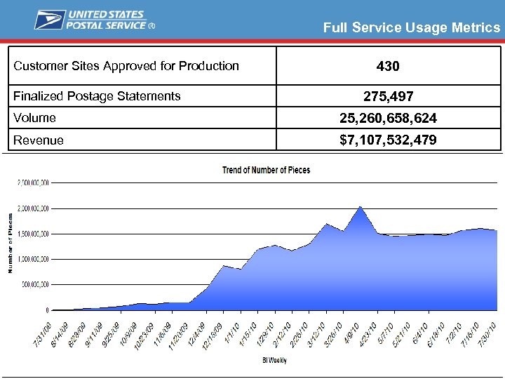 Full Service Usage Metrics Customer Sites Approved for Production Finalized Postage Statements 430 275,