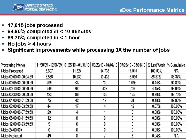 e. Doc Performance Metrics § § § 17, 015 jobs processed 94. 80% completed