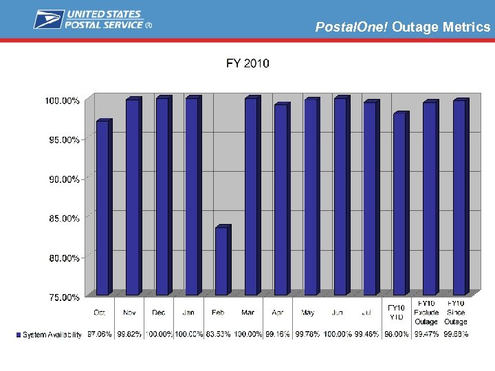 Postal. One! Outage Metrics 