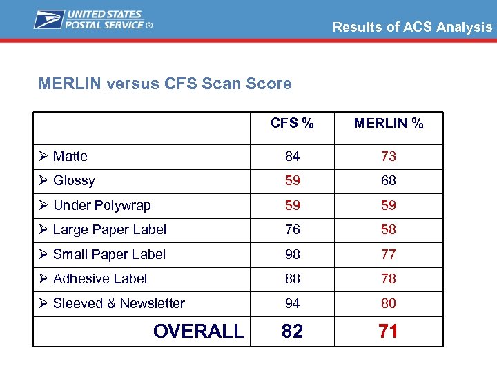 Results of ACS Analysis MERLIN versus CFS Scan Score CFS % MERLIN % Ø