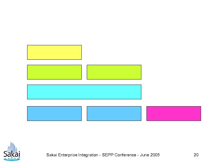 Sakai Enterprise Integration - SEPP Conference - June 2005 20 