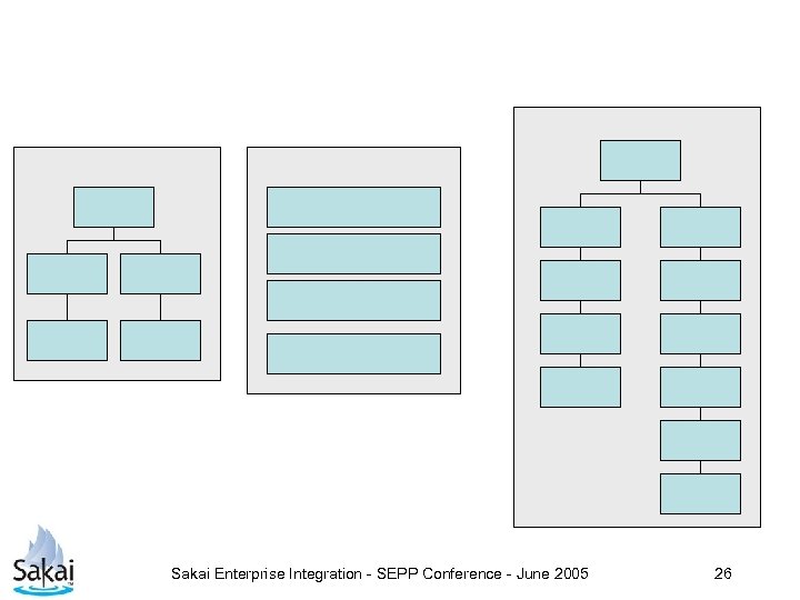 Sakai Enterprise Integration - SEPP Conference - June 2005 26 