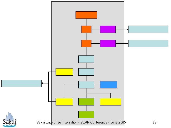 Sakai Enterprise Integration - SEPP Conference - June 2005 29 