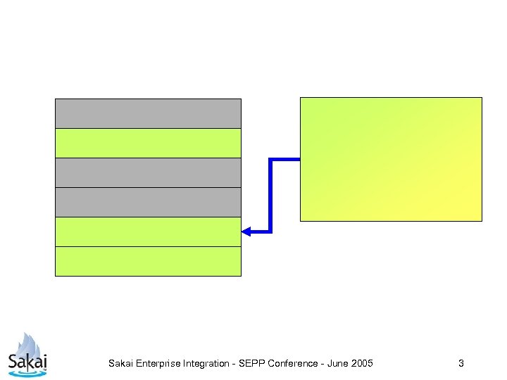 Sakai Enterprise Integration - SEPP Conference - June 2005 3 