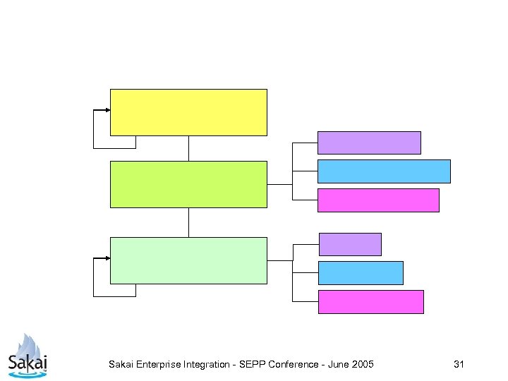 Sakai Enterprise Integration - SEPP Conference - June 2005 31 