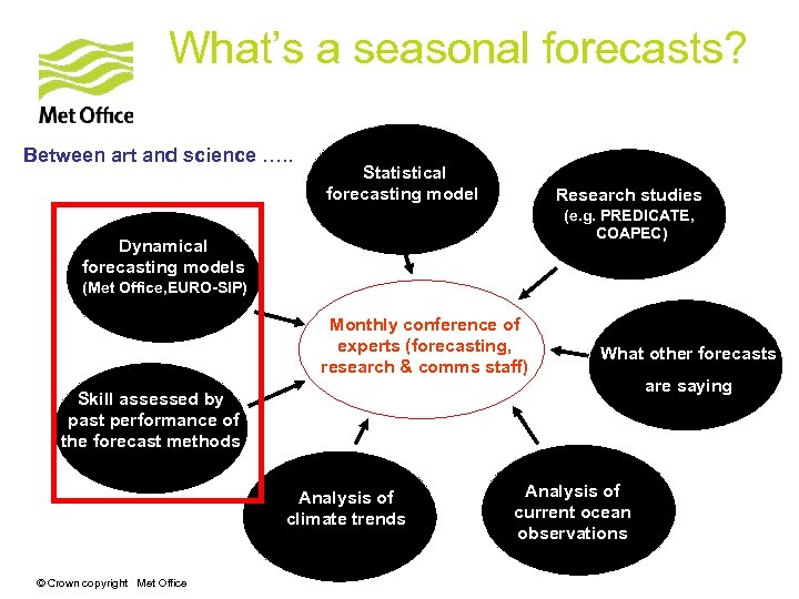 What’s a seasonal forecasts? Between art and science …. . Statistical forecasting model Research
