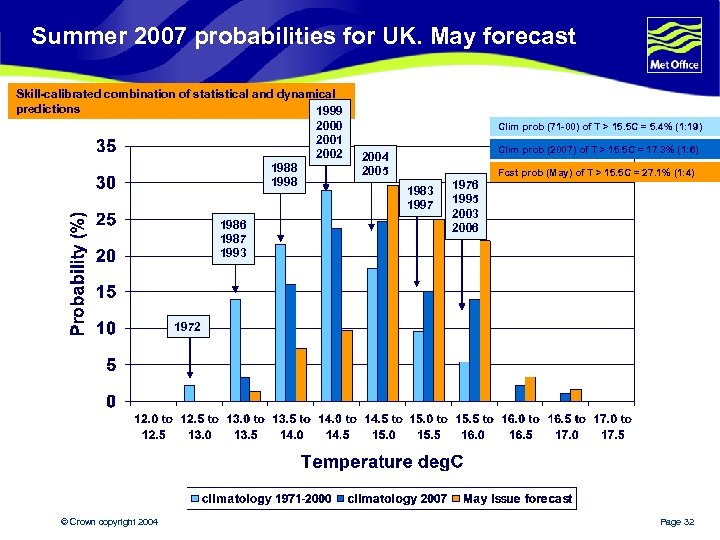 Summer 2007 probabilities for UK. May forecast Skill-calibrated combination of statistical and dynamical predictions