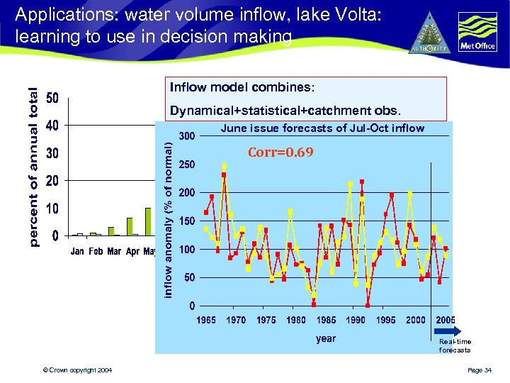Applications: water volume inflow, lake Volta: learning to use in decision making Inflow model