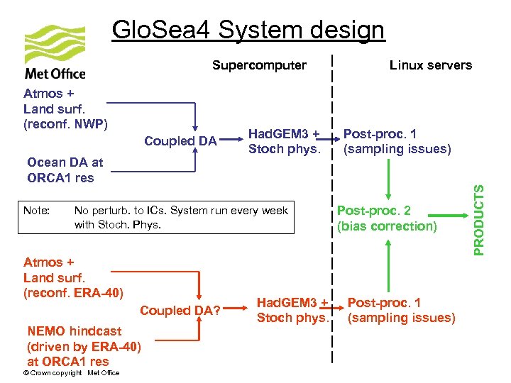 Glo. Sea 4 System design Atmos + Land surf. (reconf. NWP) Coupled DA Ocean