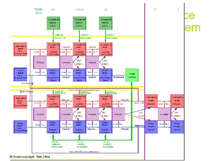 Glo. Sea 4, the new Met Office Seasonal Forecasting System Coupled atmosphere/ocean initialization ©