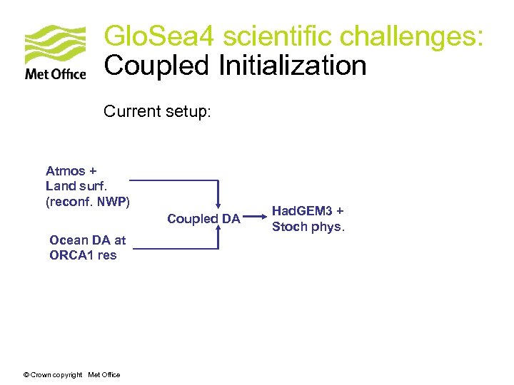 Glo. Sea 4 scientific challenges: Coupled Initialization Current setup: Atmos + Land surf. (reconf.
