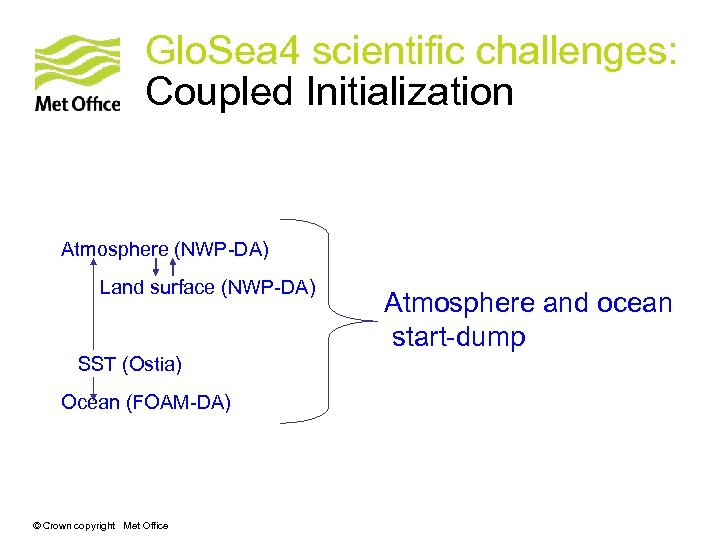 Glo. Sea 4 scientific challenges: Coupled Initialization Atmosphere (NWP-DA) Land surface (NWP-DA) SST (Ostia)