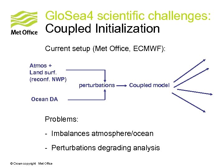 Glo. Sea 4 scientific challenges: Coupled Initialization Current setup (Met Office, ECMWF): Atmos +