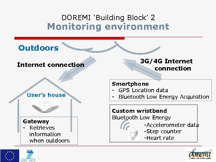 DOREMI ‘Building Block’ 2 Monitoring environment Outdoors Internet connection User’s house Gateway - Retrieves