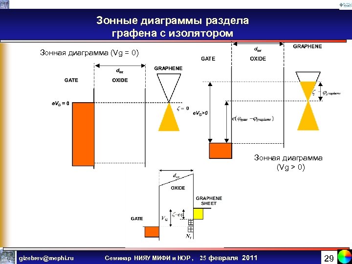 Зонная диаграмма мдп структуры