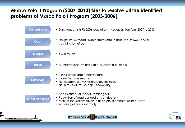 Marco Polo II Program (2007 -2013) tries to resolve all the identified problems of