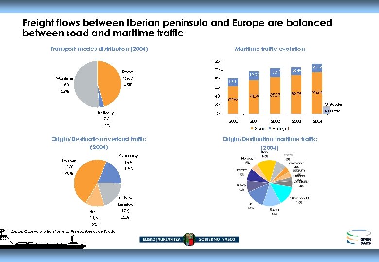 Freight flows between Iberian peninsula and Europe are balanced between road and maritime traffic