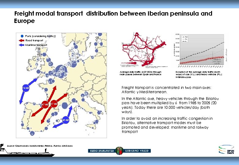 Freight modal transport distribution between Iberian peninsula and Europe Ports (considering traffic)) Road transport