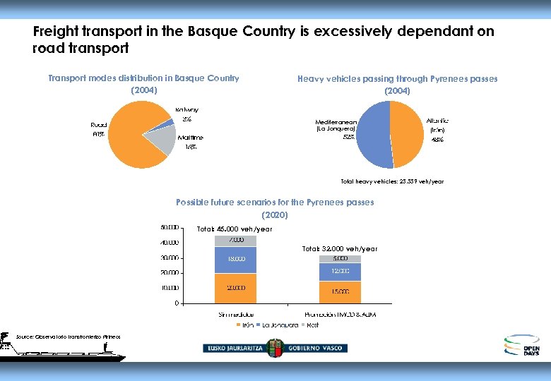Freight transport in the Basque Country is excessively dependant on road transport Transport modes