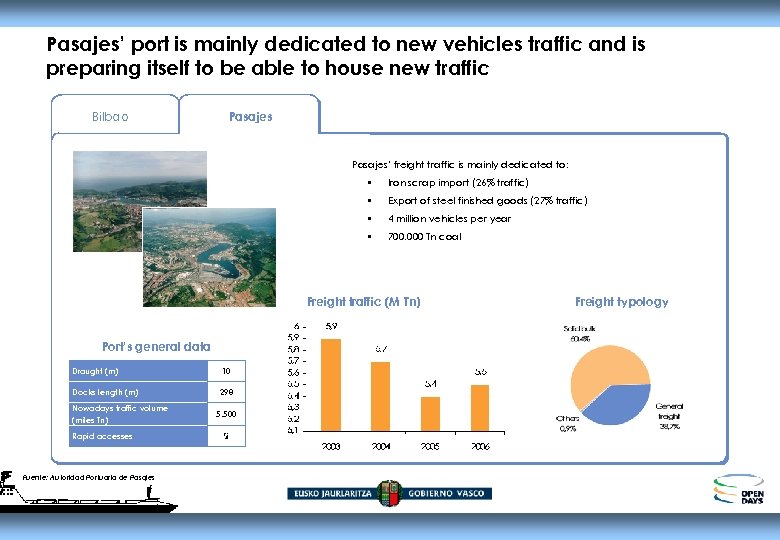 Pasajes’ port is mainly dedicated to new vehicles traffic and is preparing itself to