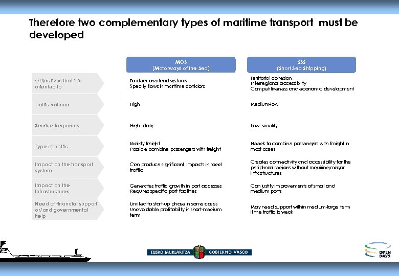 Therefore two complementary types of maritime transport must be developed MOS (Motorways of the