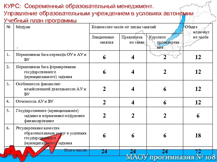 КУРС: Современный образовательный менеджмент. Управление образовательным учреждением в условиях автономии Учебный план программы №