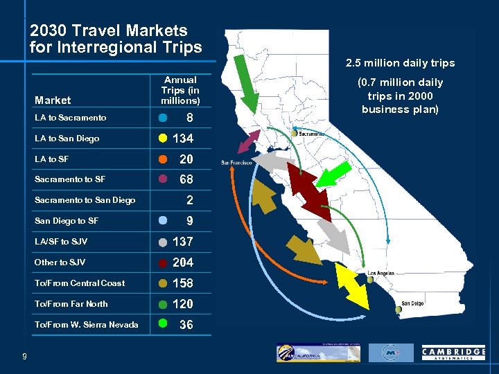 2030 Travel Markets for Interregional Trips Market LA to Sacramento LA to San Diego