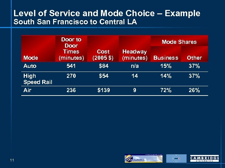 Level of Service and Mode Choice – Example South San Francisco to Central LA