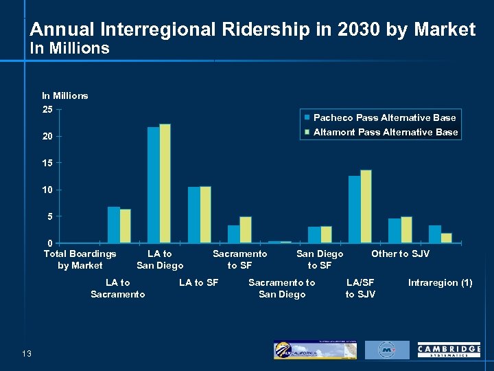 Annual Interregional Ridership in 2030 by Market In Millions 25 Pacheco Pass Alternative Base