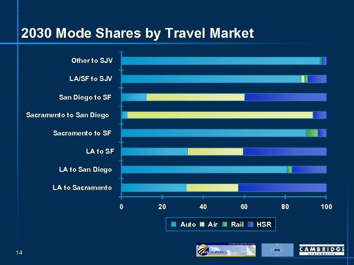 2030 Mode Shares by Travel Market Other to SJV LA/SF to SJV San Diego