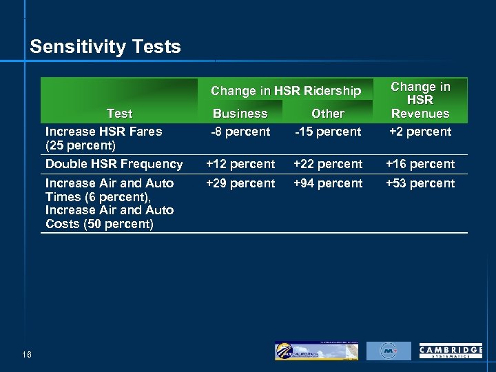 Sensitivity Tests Business -8 percent Other -15 percent Change in HSR Revenues +2 percent