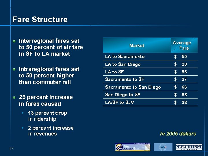 Fare Structure Interregional fares set to 50 percent of air fare in SF to