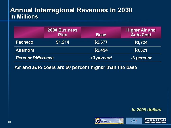 Annual Interregional Revenues in 2030 In Millions 2000 Business Plan Base Higher Air and