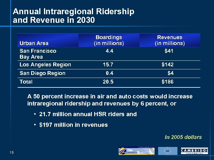 Annual Intraregional Ridership and Revenue in 2030 Urban Area San Francisco Bay Area Los