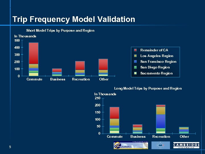 Trip Frequency Model Validation Short Model Trips by Purpose and Region In Thousands 500