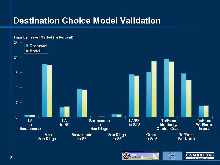 Destination Choice Model Validation Trips by Travel Market (in Percent) 25 Observed Model 20