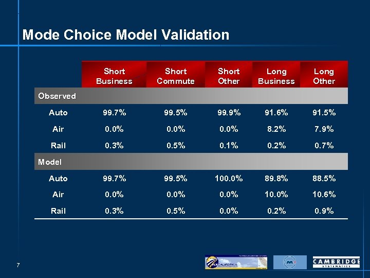 Mode Choice Model Validation Short Business Short Commute Short Other Long Business Long Other