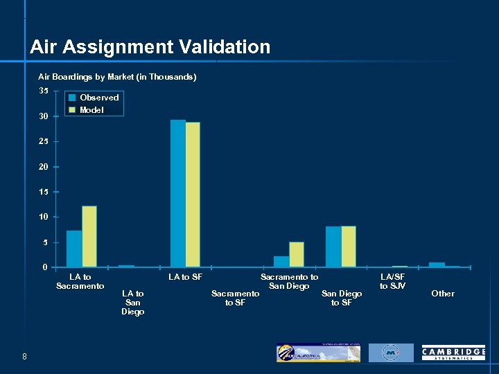Air Assignment Validation Air Boardings by Market (in Thousands) 35 30 Observed Model 25