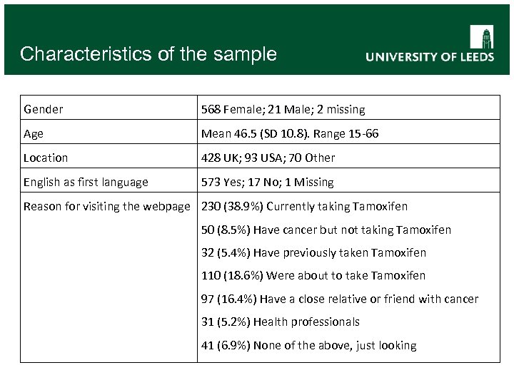 Characteristics of the sample Gender 568 Female; 21 Male; 2 missing Age Mean 46.